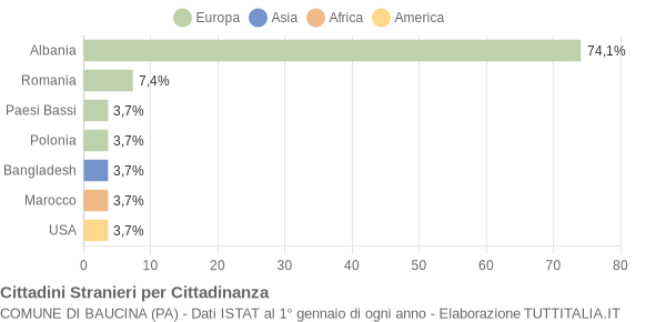 Grafico cittadinanza stranieri - Baucina 2021