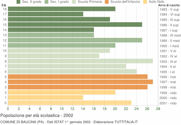 Grafico Popolazione in età scolastica - Baucina 2002