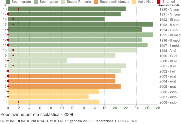 Grafico Popolazione in età scolastica - Baucina 2009