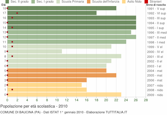 Grafico Popolazione in età scolastica - Baucina 2010