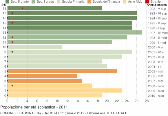 Grafico Popolazione in età scolastica - Baucina 2011
