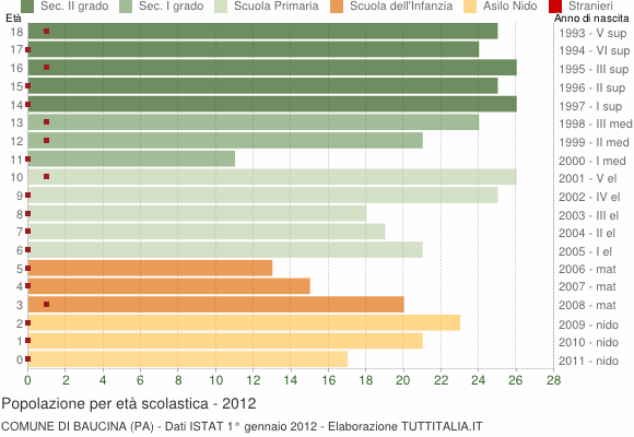 Grafico Popolazione in età scolastica - Baucina 2012