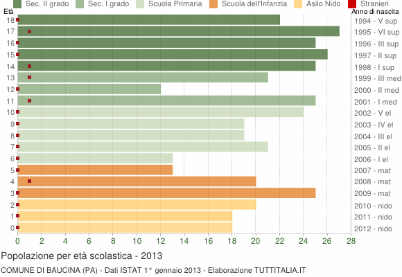 Grafico Popolazione in età scolastica - Baucina 2013