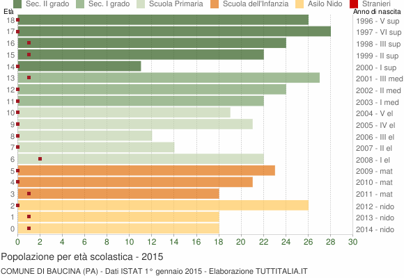 Grafico Popolazione in età scolastica - Baucina 2015