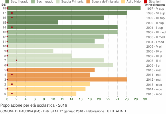 Grafico Popolazione in età scolastica - Baucina 2016