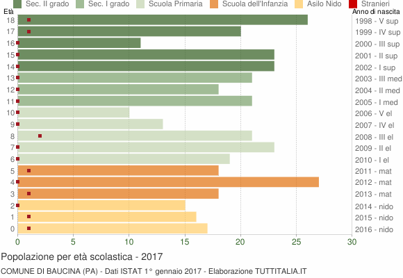 Grafico Popolazione in età scolastica - Baucina 2017