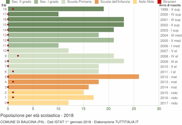 Grafico Popolazione in età scolastica - Baucina 2018