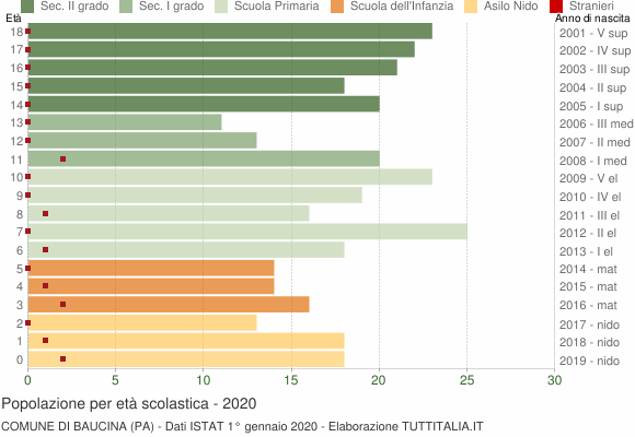 Grafico Popolazione in età scolastica - Baucina 2020