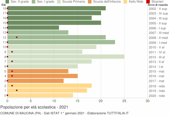 Grafico Popolazione in età scolastica - Baucina 2021