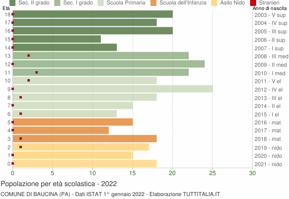 Grafico Popolazione in età scolastica - Baucina 2022