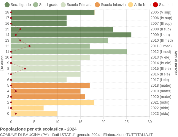 Grafico Popolazione in età scolastica - Baucina 2024