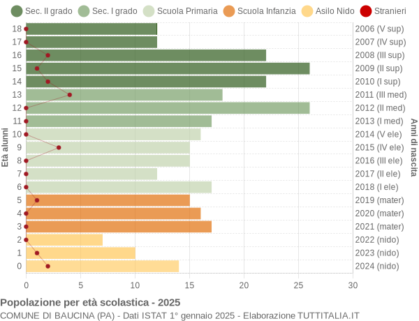 Grafico Popolazione in età scolastica - Baucina 2025