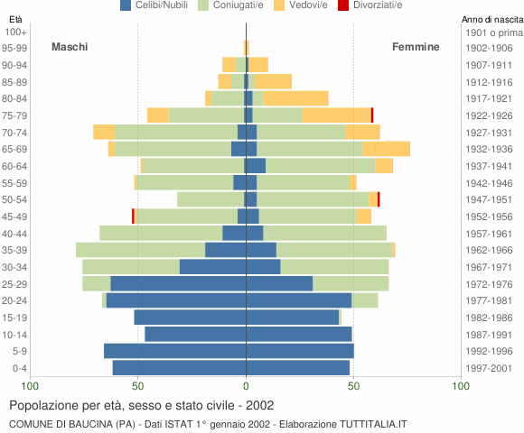 Grafico Popolazione per età, sesso e stato civile Comune di Baucina (PA)