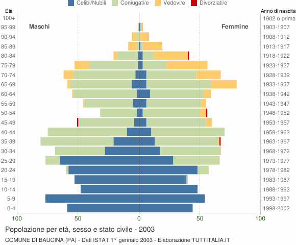 Grafico Popolazione per età, sesso e stato civile Comune di Baucina (PA)