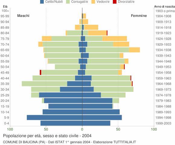 Grafico Popolazione per età, sesso e stato civile Comune di Baucina (PA)