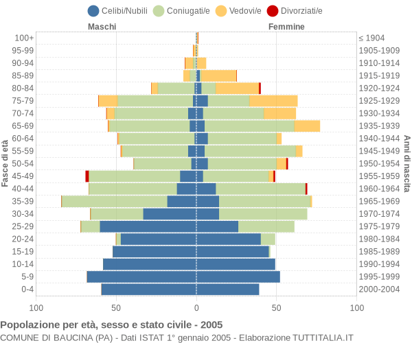 Grafico Popolazione per età, sesso e stato civile Comune di Baucina (PA)