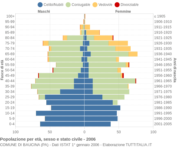 Grafico Popolazione per età, sesso e stato civile Comune di Baucina (PA)