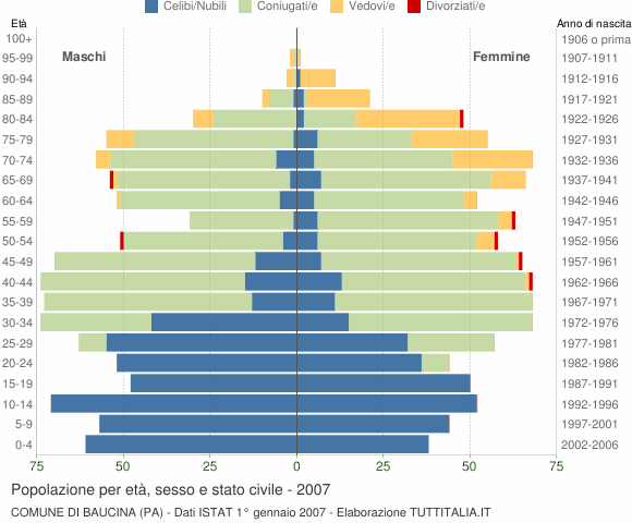 Grafico Popolazione per età, sesso e stato civile Comune di Baucina (PA)