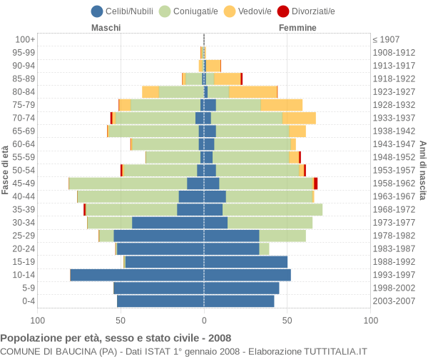 Grafico Popolazione per età, sesso e stato civile Comune di Baucina (PA)