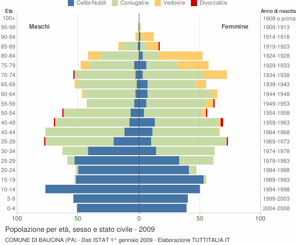 Grafico Popolazione per età, sesso e stato civile Comune di Baucina (PA)