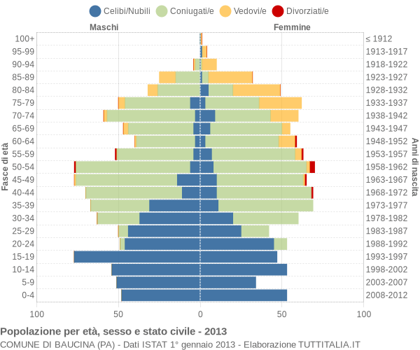 Grafico Popolazione per età, sesso e stato civile Comune di Baucina (PA)