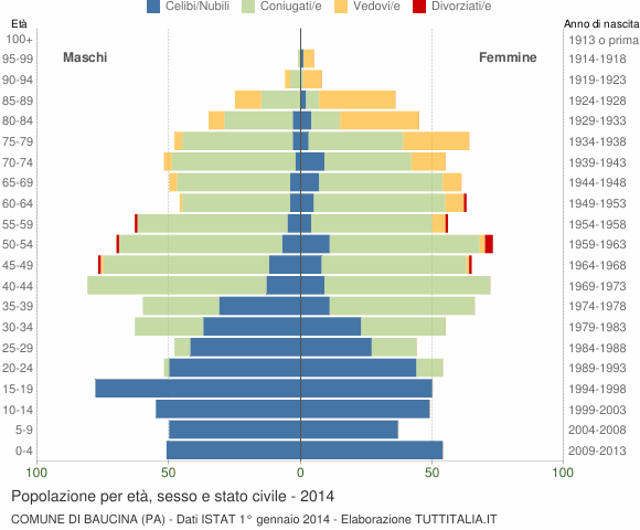Grafico Popolazione per età, sesso e stato civile Comune di Baucina (PA)