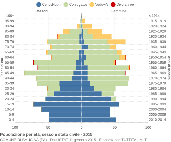 Grafico Popolazione per età, sesso e stato civile Comune di Baucina (PA)