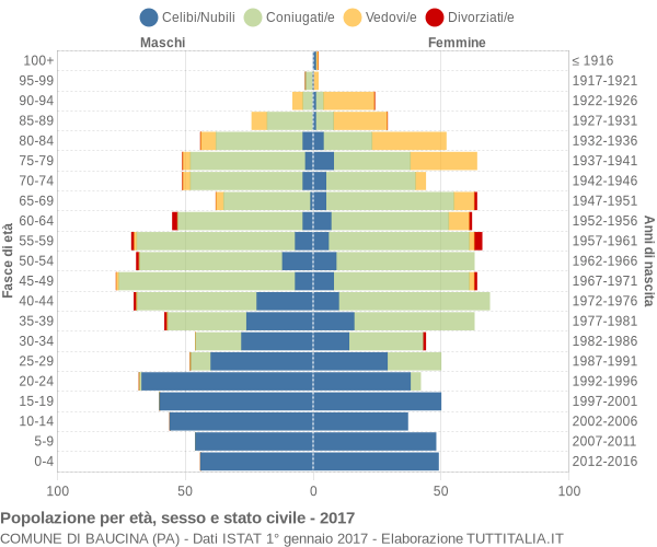 Grafico Popolazione per età, sesso e stato civile Comune di Baucina (PA)