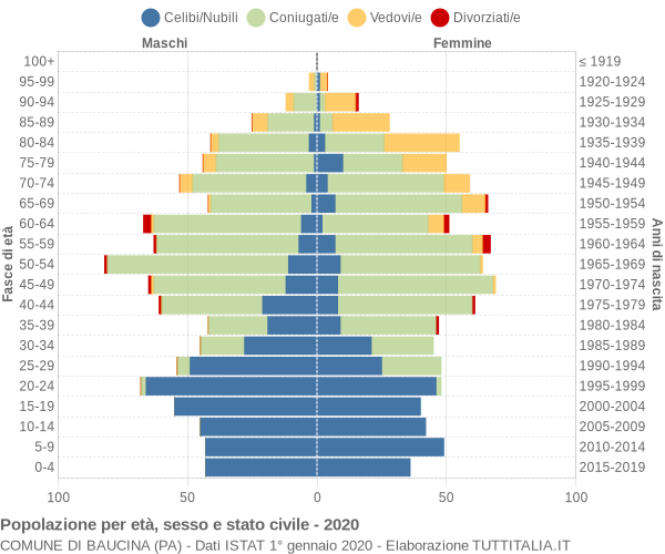 Grafico Popolazione per età, sesso e stato civile Comune di Baucina (PA)