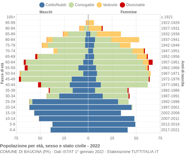 Grafico Popolazione per età, sesso e stato civile Comune di Baucina (PA)