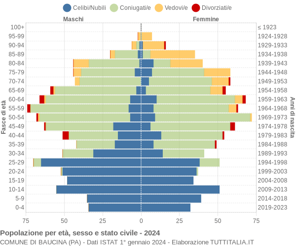 Grafico Popolazione per età, sesso e stato civile Comune di Baucina (PA)