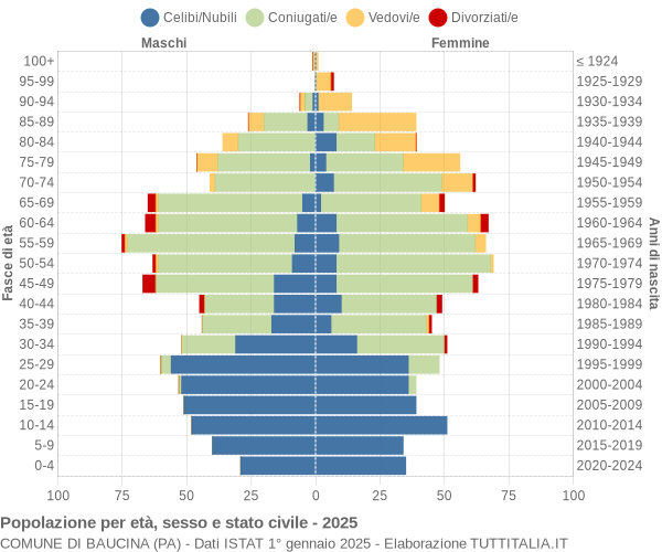 Grafico Popolazione per età, sesso e stato civile Comune di Baucina (PA)