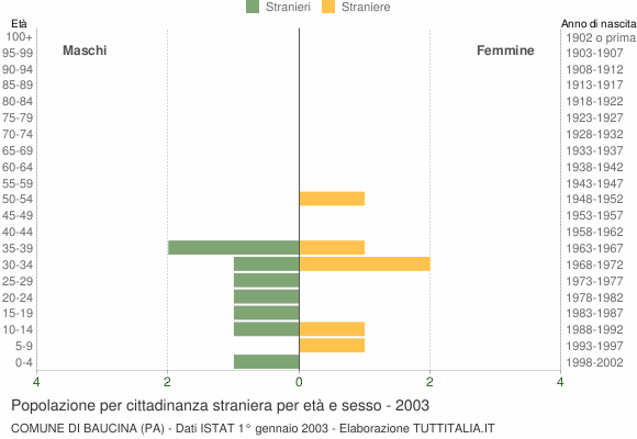 Grafico cittadini stranieri - Baucina 2003