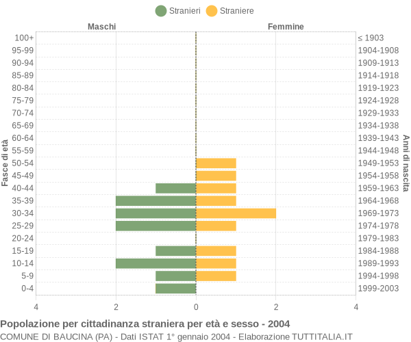 Grafico cittadini stranieri - Baucina 2004