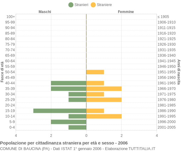 Grafico cittadini stranieri - Baucina 2006