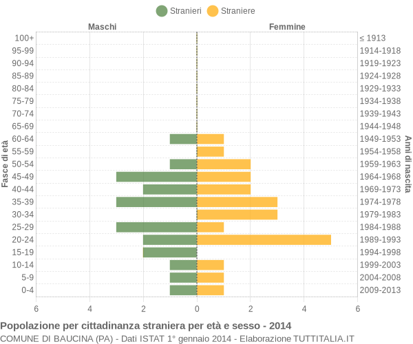 Grafico cittadini stranieri - Baucina 2014