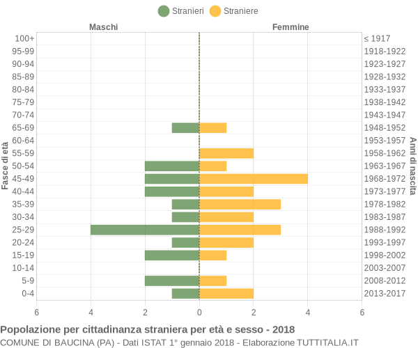 Grafico cittadini stranieri - Baucina 2018