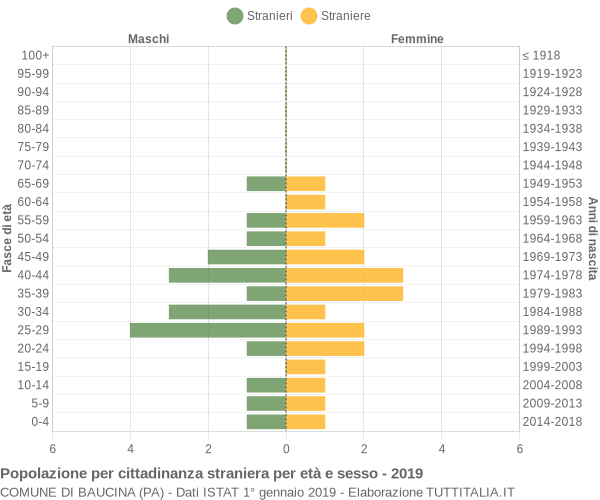 Grafico cittadini stranieri - Baucina 2019