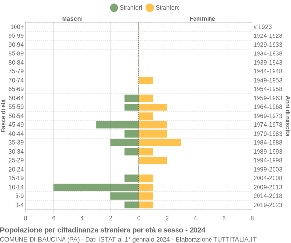 Grafico cittadini stranieri - Baucina 2024