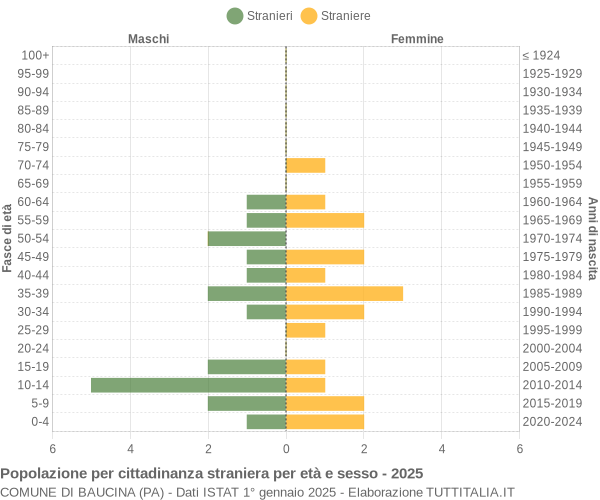 Grafico cittadini stranieri - Baucina 2025