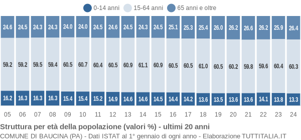 Grafico struttura della popolazione Comune di Baucina (PA)