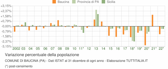Variazione percentuale della popolazione Comune di Baucina (PA)