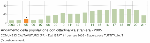 Grafico andamento popolazione stranieri Comune di Caltavuturo (PA)