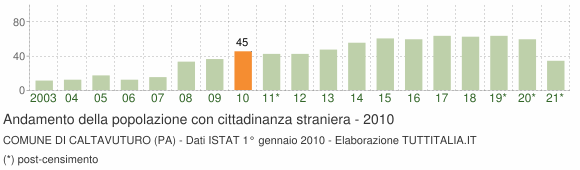 Grafico andamento popolazione stranieri Comune di Caltavuturo (PA)