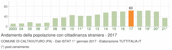 Grafico andamento popolazione stranieri Comune di Caltavuturo (PA)