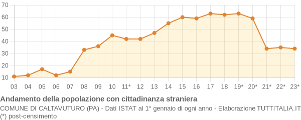 Andamento popolazione stranieri Comune di Caltavuturo (PA)