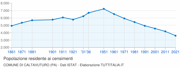 Grafico andamento storico popolazione Comune di Caltavuturo (PA)