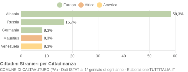 Grafico cittadinanza stranieri - Caltavuturo 2004