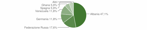 Grafico cittadinanza stranieri - Caltavuturo 2005