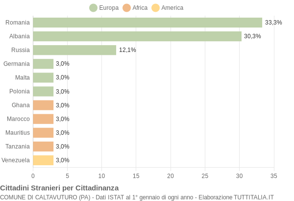 Grafico cittadinanza stranieri - Caltavuturo 2008